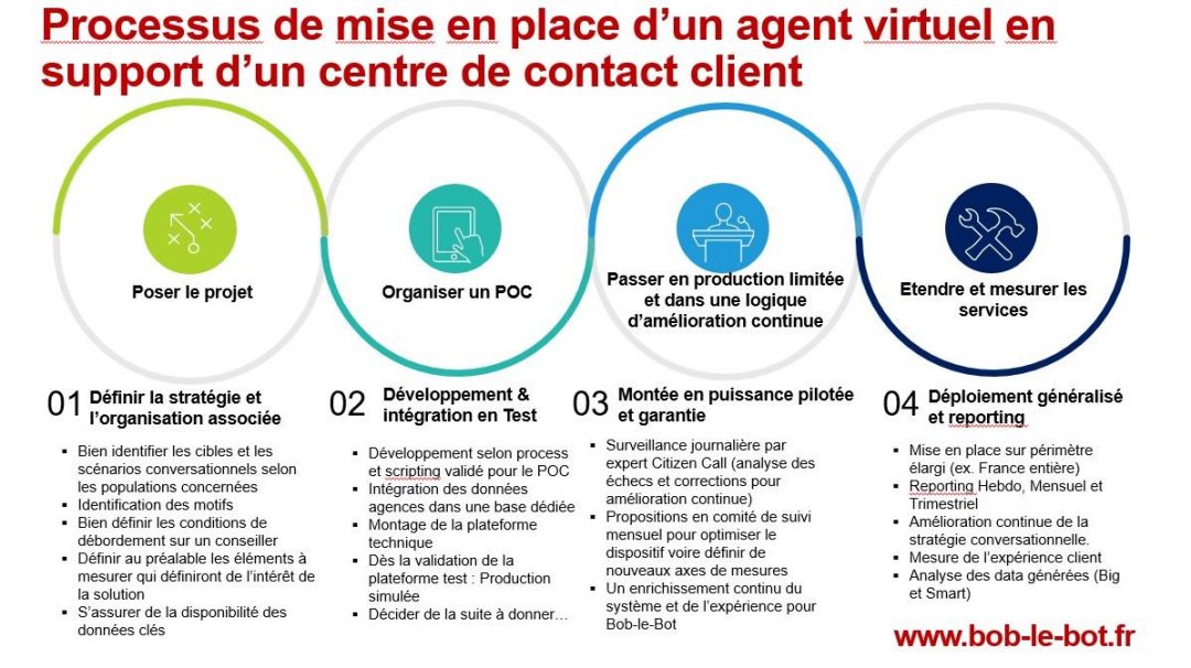 Agent conversationnel pour support de centre de contact client - Bob le Bot