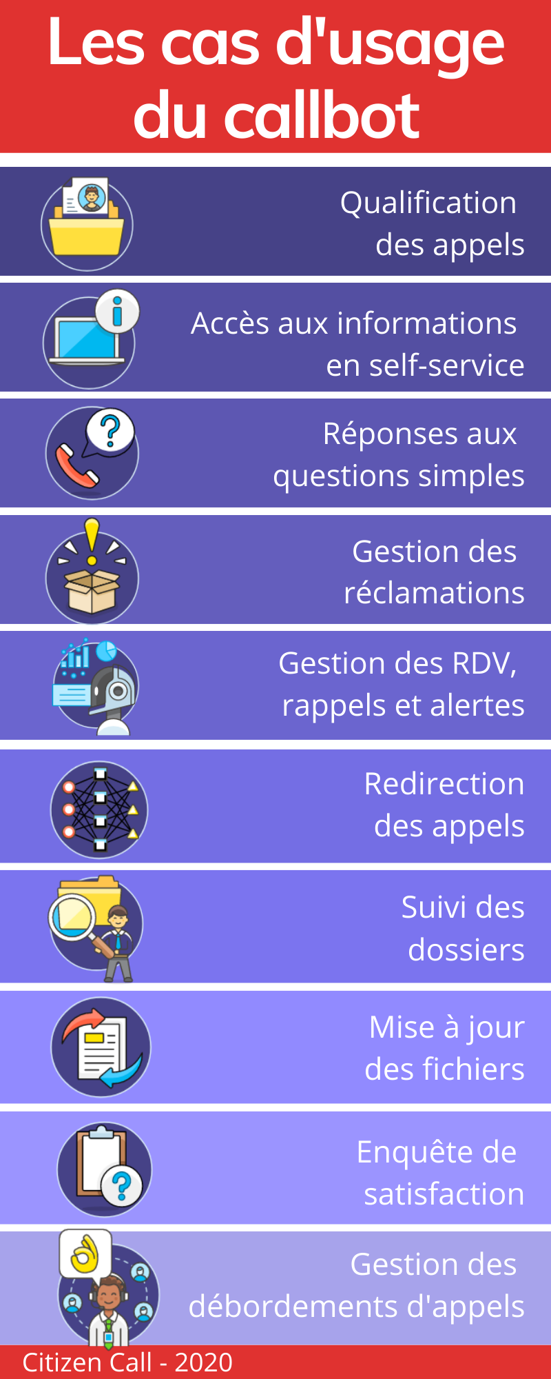 Cas usage callbot