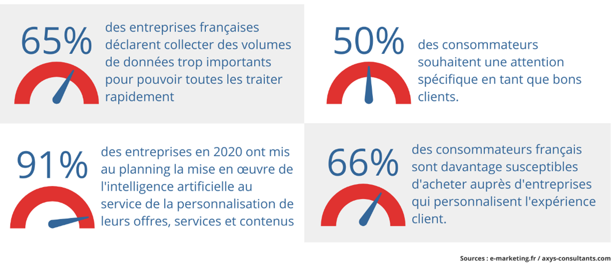 intelligence artificielle e-commerce statistiques