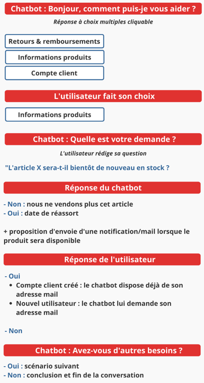chatbot e-commerce intelligence artificielle